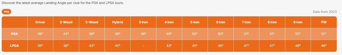 Tổng Hợp Dữ Liệu Landing Angle Tour 2023 (PGA & LPGA)