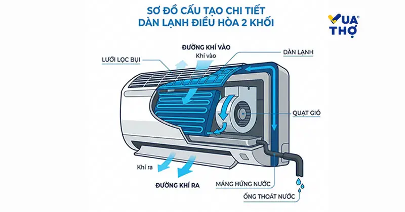Sơ đồ cấu tạo dàn lạnh điều hòa gồm máng hứng nước, ống thoát nước và lưới lọc bụi