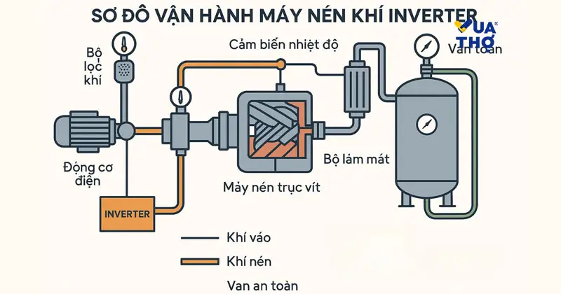 Cấu tạo bo mạch điều khiển máy nén Inverter.