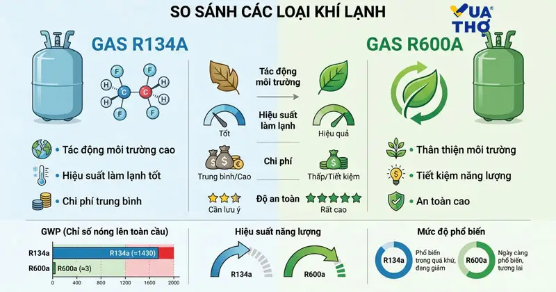so s&aacute;nh gas r600a v&agrave; r134a
